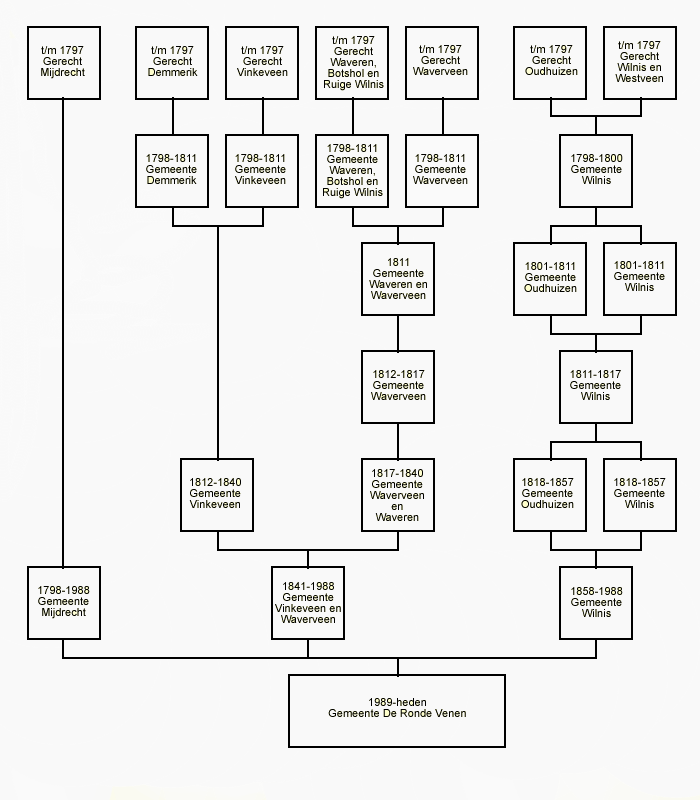 schema bestuurlijke ontwikkeling